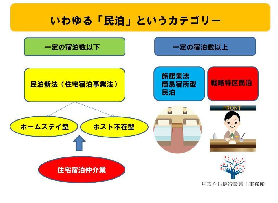 民泊カテゴリーの図