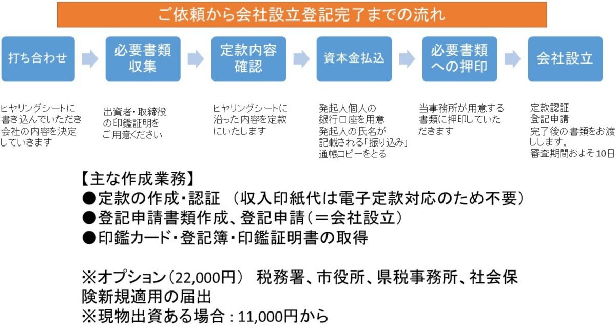 会社設立の流れ