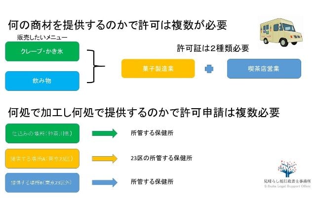 取得すべき許可