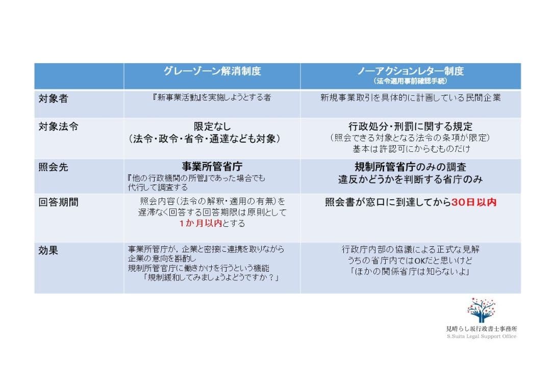 ノーアクションレターとグレーゾーン解消制度