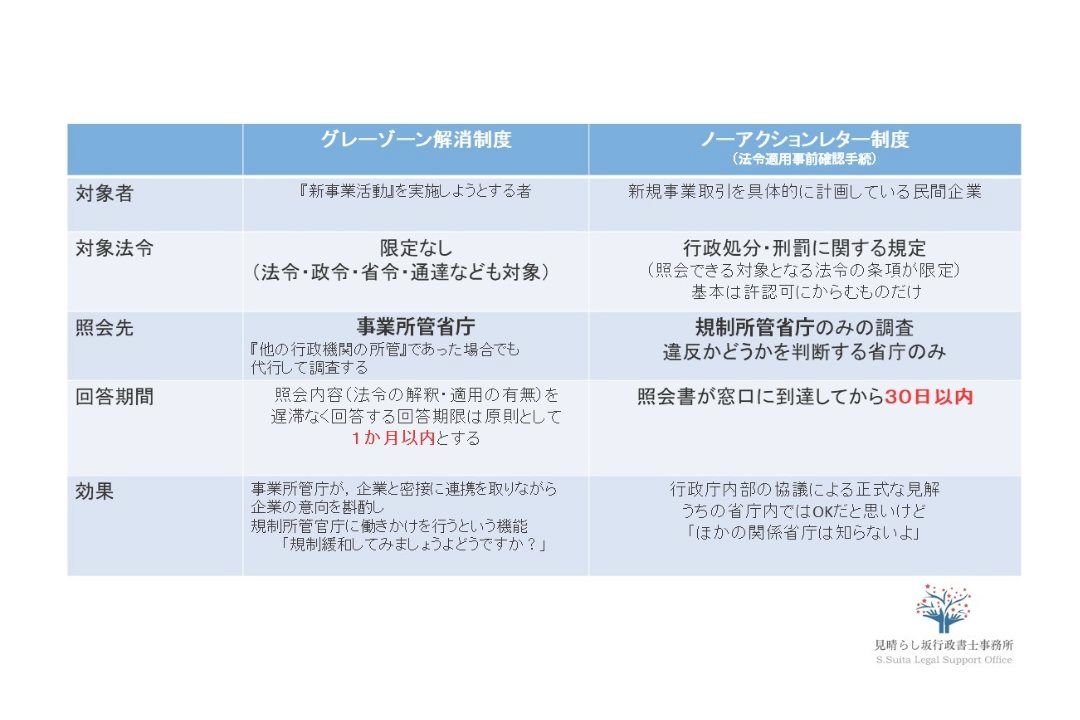 ノーアクションレターとグレーゾーン解消制度